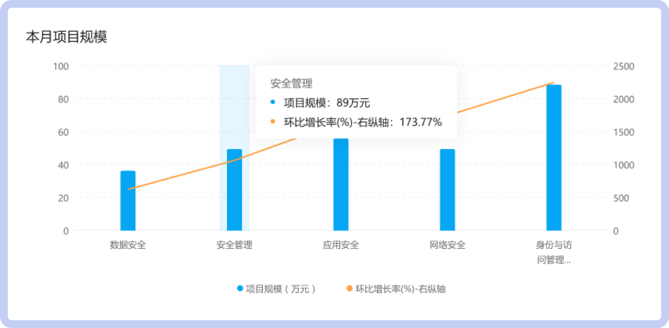 本月项目规模